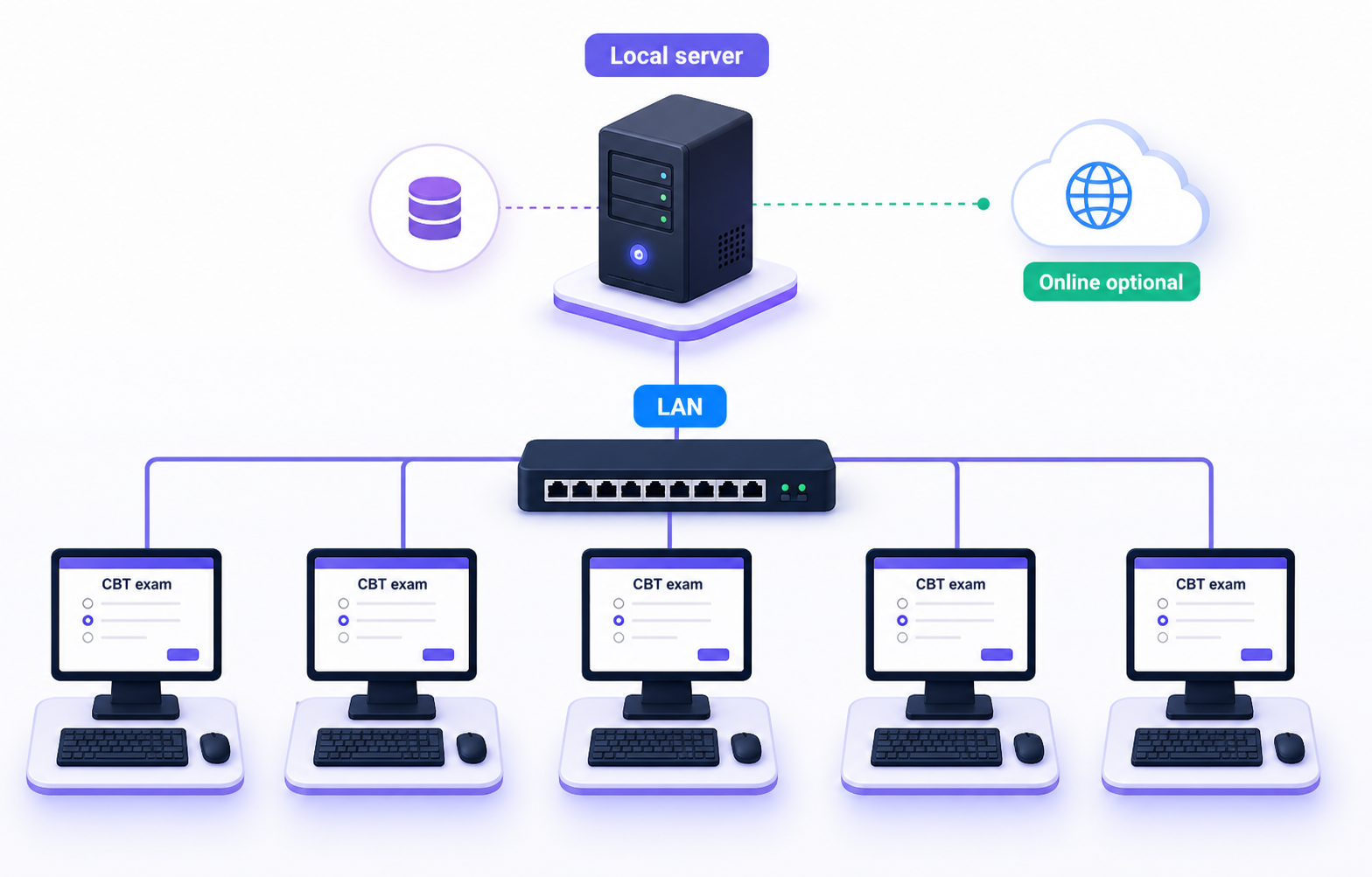 Offline CBT local area network diagram